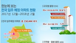 12월부터 3개월간 전국에 아파트 15만가구 입주…작년 比 71% 증가