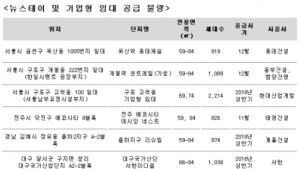 내년 상반기까지 기업형임대주택 7000세대 공급된다