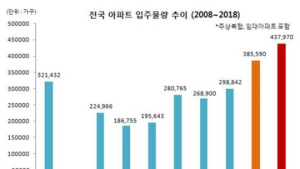 내년 경기 입주물량 16만2000가구 '폭탄'…'사상 최대'
