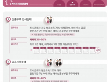 [주거복지 로드맵] 신혼부부 임대주택 2배 확대…5년간 20만가구 공급