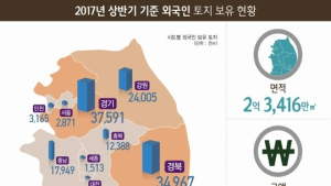 외국인 보유 국내 토지 234㎢…'미국인' 절반 차지