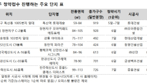 12월 첫째주 청약 물량 '최다'…전국 28개 단지 청약