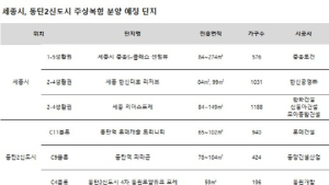 연말 주상복합아파트 분양 최다 지역은?…세종·동탄2신도시