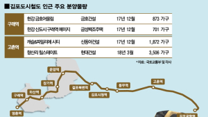 '김포도시철도' 길따라 브랜드 아파트 분양 '봇물'