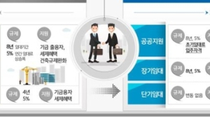 민간임대 초기 임대료 시세 90∼95%로 제한…무주택자 우선 공급
