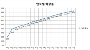 화장(火葬)률 증가세…부산 가장 높고, 제주 낮아