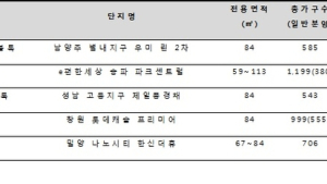 올해 청약경쟁률 상위 10개 중 7개는 전용면적 '84㎡'