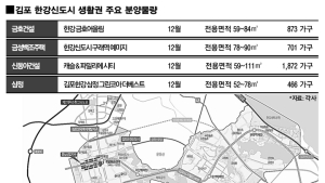 12월에도 뜨거운 '김포'…막판 분양대전 펼쳐진다