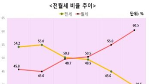 우리나라 임차인 월세 비중 60%…서울 평균 월세는 114만원