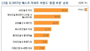 아파트 브랜드 선호도 '1위'는?…GS건설 '자이'