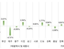 11월 전국 아파트 분양가 상승세…3.3㎡당 1021만원