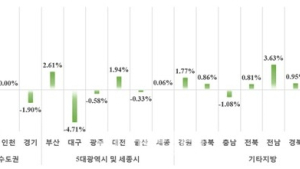 11월 전국 아파트 분양가 상승세…3.3㎡당 1021만원