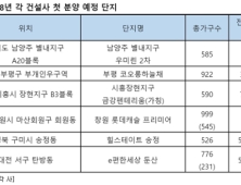 2018년 새해 첫 분양단지는 어디?…별내·인천 등 줄줄이 대기