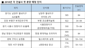2018년 새해 첫 분양단지는 어디?…별내·인천 등 줄줄이 대기