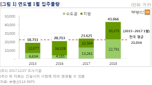 내년 1월 4만가구 입주물량 '홍수'…입주대란 발생하나