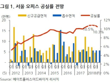 내년 서울 오피스 임대시장 '상고하저' 전망…거래량 최대