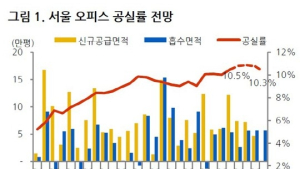 내년 서울 오피스 임대시장 '상고하저' 전망…거래량 최대