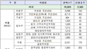 전국 노후청사 23곳에 3600호 임대주택 들어선다