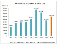 내년 전국에 아파트 34만가구 분양…올해 比 24.2%↑