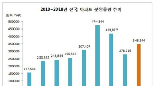 내년 전국에 아파트 34만가구 분양…올해 比 24.2%↑