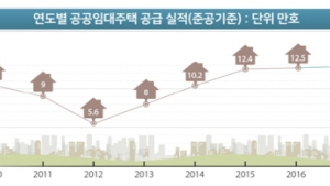 국토부, 지난해 공공임대주택 12만7천가구 공급…올해는 13만호 예정