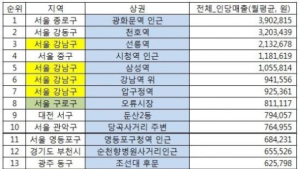 광화문 상권 매출 전국 '1위'…강남 제쳤다