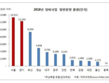 올해 재개발·재건축 분양물량 5만6천가구…역대 '최대'