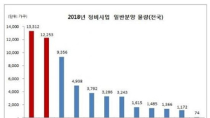 올해 재개발·재건축 분양물량 5만6천가구…역대 '최대'
