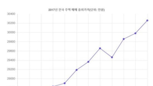 전국 주택 중위가격 첫 3억원 돌파…서울은 5억6천만원