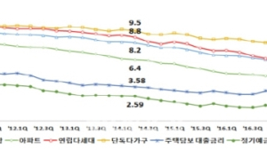 수도권 전월세전환율 6.3% …10개월 만에 하락