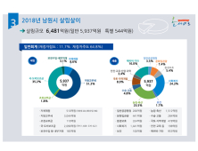 남원시, 한눈에 보는 살림살이 역사