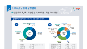 남원시, 한눈에 보는 살림살이 역사