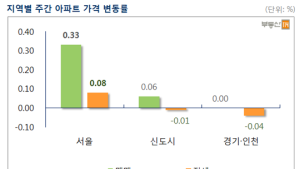 새해 첫 주 서울 아파트값 상승폭 '최대'…전주대비 0.33% ↑