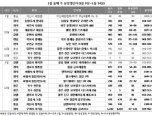 연초부터 분양시장 '활발'…이달 둘째주 전국 9곳 4239가구 청약