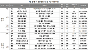 연초부터 분양시장 '활발'…이달 둘째주 전국 9곳 4239가구 청약