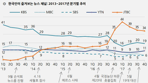 뉴스채널 선호도 JTBC 34% 1위, 채널A 1% ‘꼴찌’