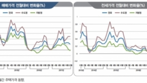 국토연구원, 올해 주택가격 보합 전망…전셋값은 0.5% 하락