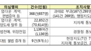 정부, 부동산 거래 불법행위 2만4천건 적발