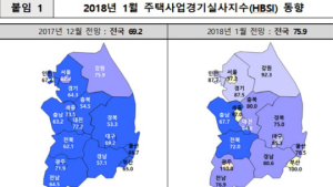 1월 주택사업 체감경기 '흐림'…지난달 보다 소폭 상승