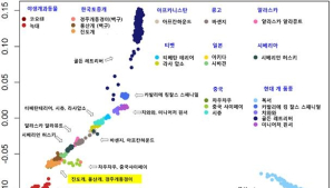 농촌진흥청, 고대‧현대 개 2천 258마리 유전체 분석