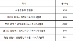 1월 전국 오피스텔 6000여실 분양…전년 比 50% 증가