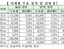 올해 건설자재 수요 감소 전망…SOC 예산 축소