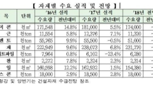 올해 건설자재 수요 감소 전망…SOC 예산 축소
