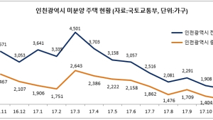 영종도 미분양 대폭 줄었다…중구 미분양 전년 동기 대비 49% 감소