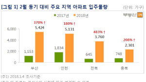 내달 4만4천가구 '집들이'…인천·부산 집중