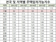 '서울' 주거비 부담 전국 최고…최저는 전남