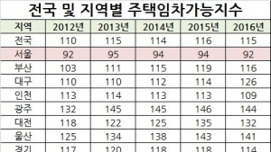 '서울' 주거비 부담 전국 최고…최저는 전남