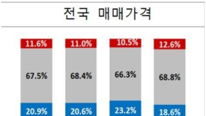 공인중개사 10명 중 6명, 올해 주택 매매시장 '보합' 전망