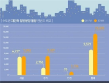 올해 수도권 재건축 물량 1만5천가구…'개포·서초·과천' 격전지