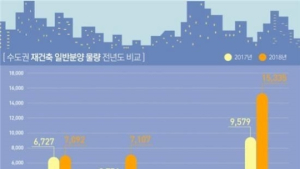 올해 수도권 재건축 물량 1만5천가구…'개포·서초·과천' 격전지